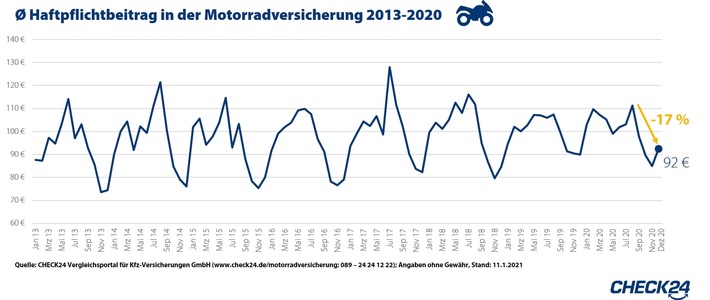 Motorradversicherung jetzt wechseln: Preise steigen bereits