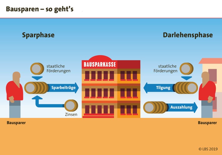 Bausparen - ein moderner Klassiker hat Geburtstag