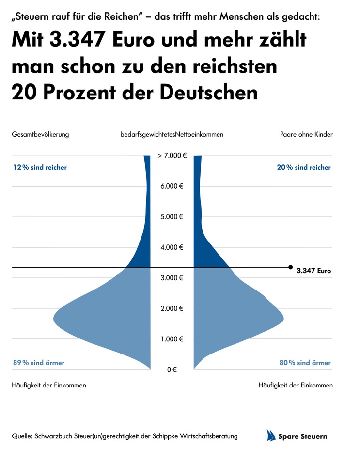 Ein Nettoeinkommen von knapp über 3.000 Euro gilt bereits als "reich"