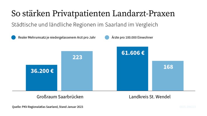 Saarland-Studie zeigt: Private Krankenversicherung stärkt Arztpraxen auf dem Land
