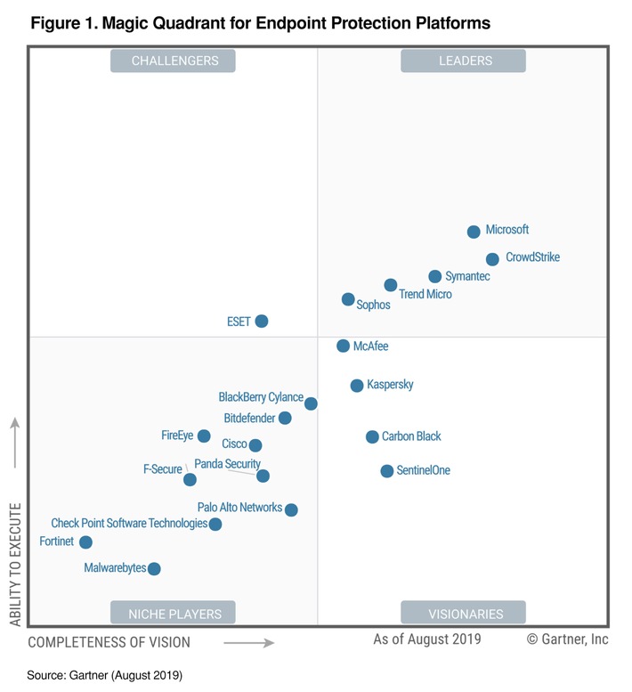 Gartner positioniert CrowdStrike als führend im Magic Quadrant für Endpoint Protection Plattformen