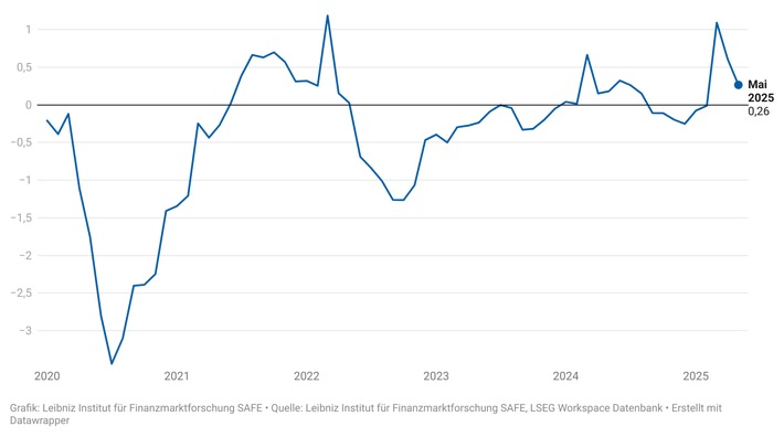 Stimmung unter Führungskräften verschlechtert sich angesichts zunehmender Unsicherheit