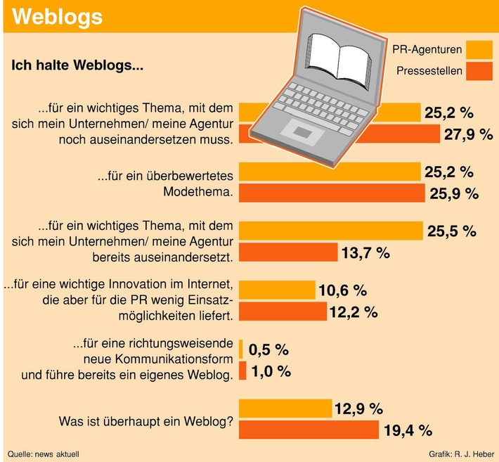 PR-Branche uneins über Bedeutung von Weblogs