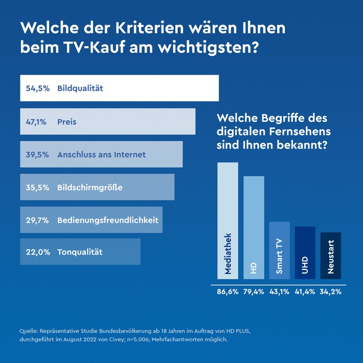 Neue Ergebnisse der HD+ Umfrage zur Mediennutzung: Bildqualität im Fokus beim Kauf