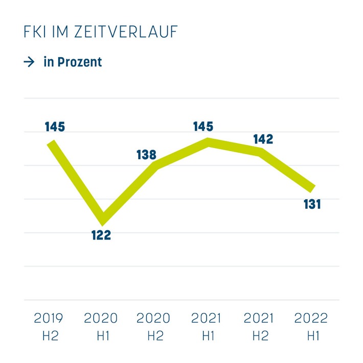 FKI: Geschäftsklima bei real stabiler Franchisewirtschaft eingetrübt