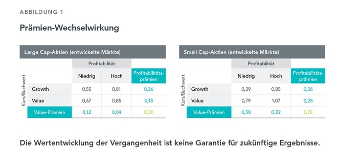 Pressemitteilung DIMENSIONAL FUND ADVISORS: "Bessere Anlageergebnisse durch Factor Investing"