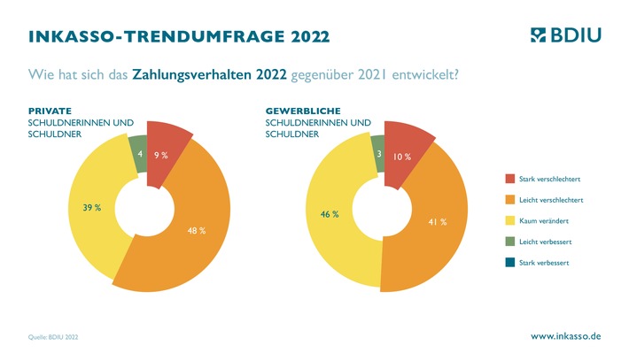 Inkasso-Umfrage: Zahlungsmoral trotz Inflation und Energiekostenkrise in 2022 kaum verändert / "2023 kommt der Stresstest"