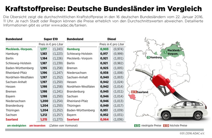 Kraftstoff im Norden bis zu sechs Cent günstiger / Benzin in Mecklenburg-Vorpommern am billigsten, Diesel in Hamburg / Saarländer zahlen beim Tanken am meisten
