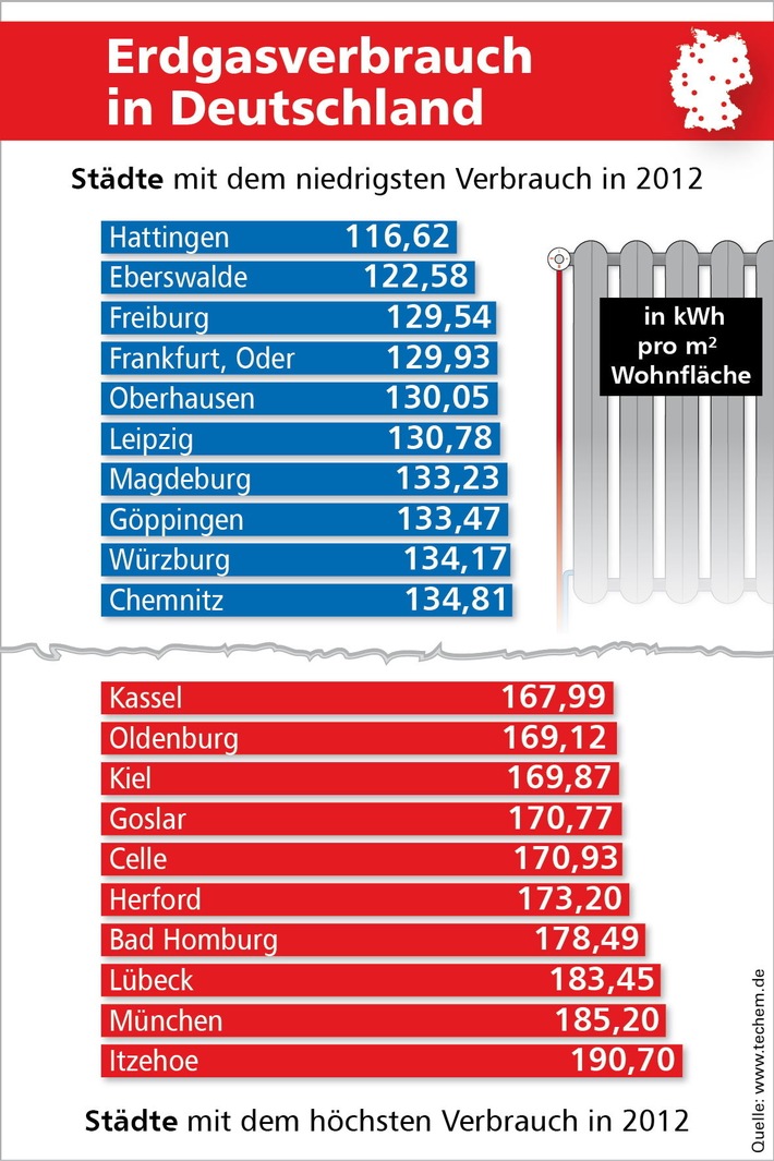 Energiekennwerte-Studie 2013: Kühlere Witterung und gestiegene Energiepreise in 2012 haben Privathaushalte belastet (FOTO)