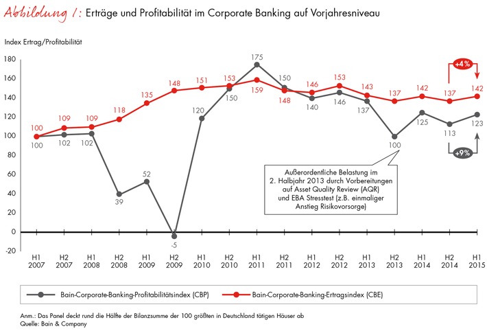 Corporate-Banking-Index von Bain / Atempause für Deutschlands Banken / Ertrag und Profitabilität im Firmenkundengeschäft legen im ersten Halbjahr 2015 zu