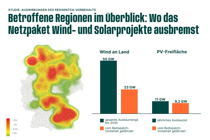Studie zum Netzpaket: Über 30 GW Erneuerbaren-Projekte und 45 Milliarden Euro private Investitionen gefährdet / Sperrfrist 14:00 Uhr