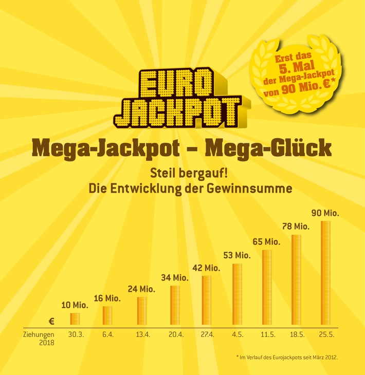 Chance auf die Mega-Summe an diesem Freitag / Eurojackpot zum fünften Mal seit Start bei 90 Millionen
