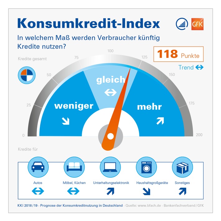 Konsumkredit-Index: Verbraucher wollen Fernseher und Smartphones künftig eher in Raten bezahlen