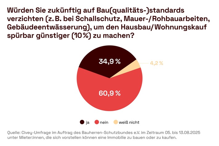 Gebäudetyp-E: Mehrheit der Verbraucher lehnt Absenkung von Baustandards ab