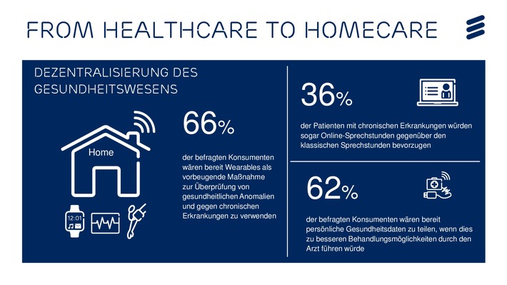 Anlässlich des Digital-Gipfels zum Schwerpunktthema digitale Gesundheit: Ericsson stellt Studie zur Digitalisierung des Gesundheitswesens in Deutschland vor (FOTO)