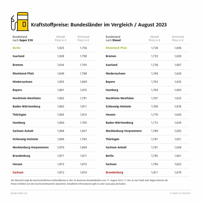 Tanken in Sachsen und Brandenburg am teuersten / Preisunterschiede von bis zu 8,3 Cent zwischen den Bundesländern