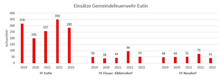 FW Eutin: Einsatzstatistik 2023 der Feuerwehren Eutin, Fissau- Sibbersdorf & Neudorf