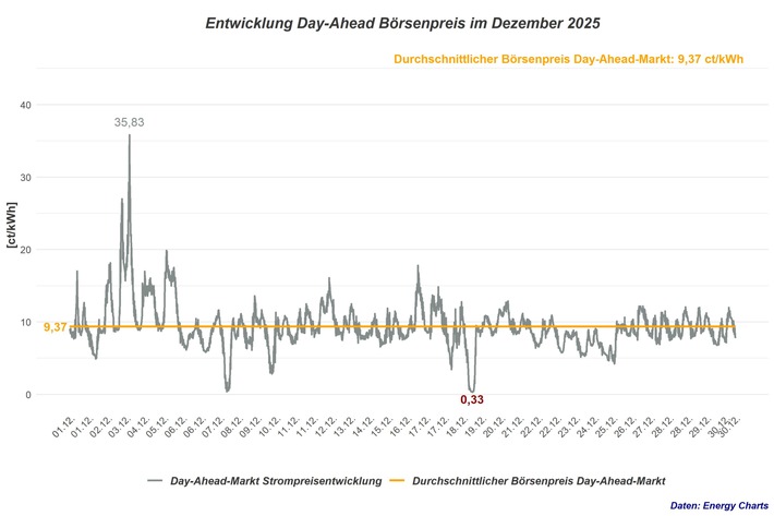 Hohe Volatilität prägt Strombörse im Dezember - Durchschnittspreis sank leicht auf 9,37 ct/kWh