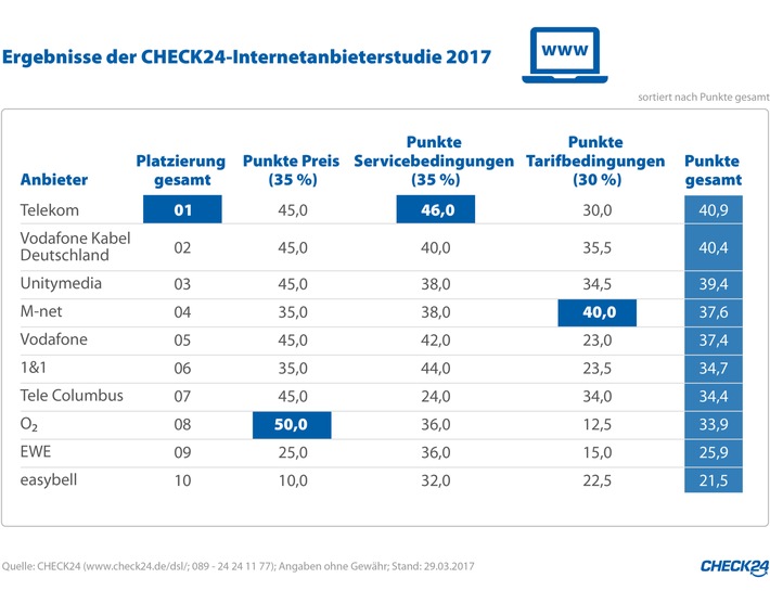 Internetanbieter im Test: Telekom gewinnt, Kabelanbieter auf Platz zwei und drei