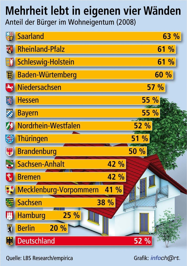 Mehr Eigentümer als Mieter / Empirica: 52 Prozent der Bevölkerung 2008 in eigenen vier Wänden - Saarland mit 63 Prozent an der Spitze (mit Grafik)