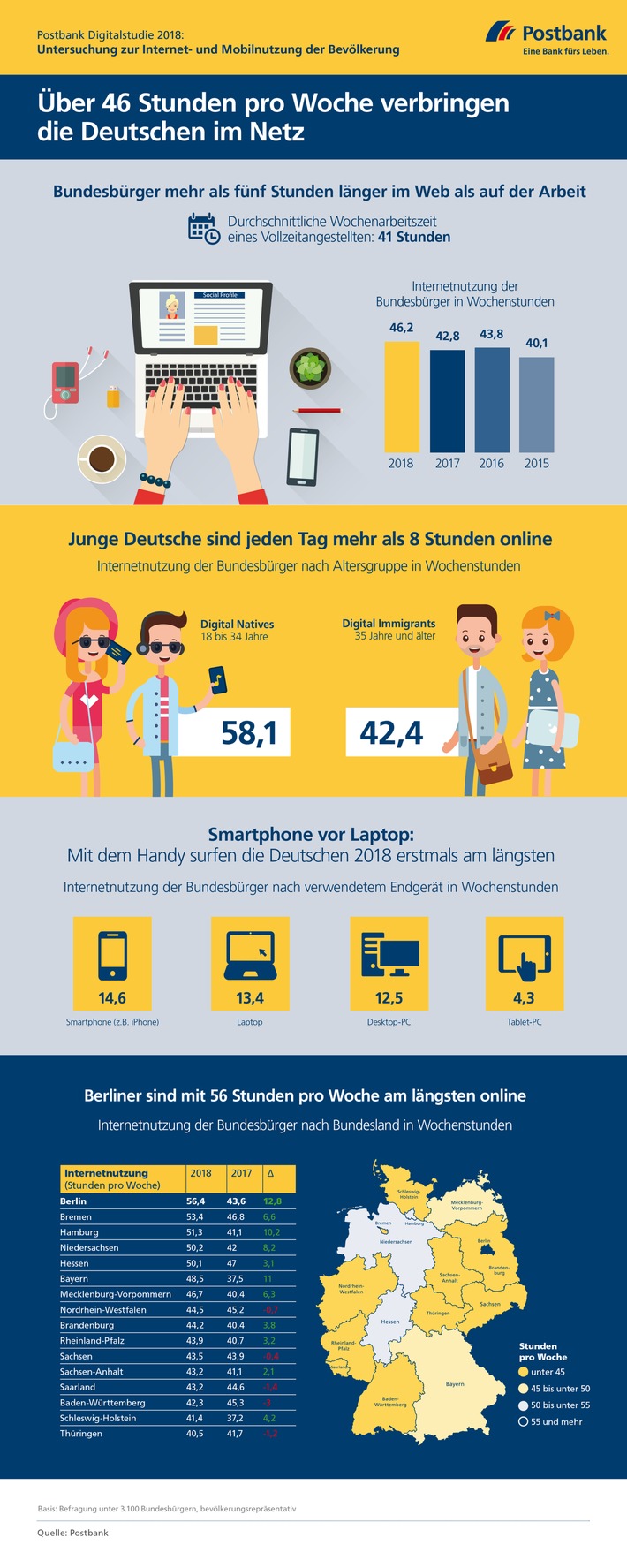 Postbank Digitalstudie 2018: Deutsche pro Woche fünf Stunden länger im Netz als im Büro / Bundesbürger im Schnitt 46,2 Stunden pro Woche online