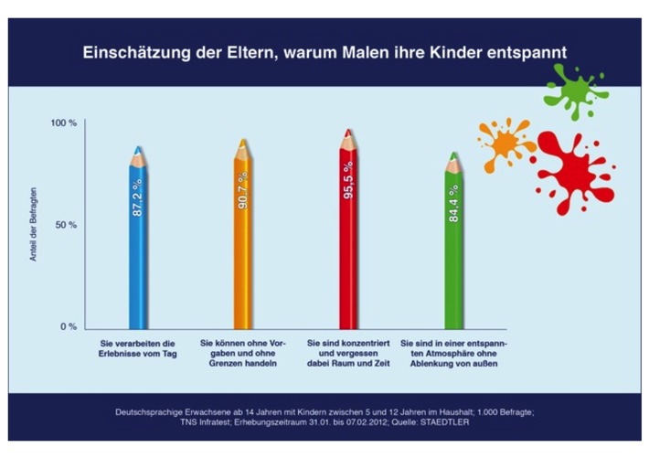 Fünf- bis Zwölfjährige sind gestresst von ihren Hobbys (BILD)