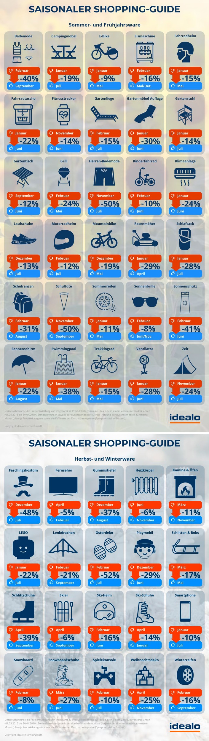 Saisonales Online-Shopping - 76 Prozent aller Produkte sind am günstigsten, wenn man sie braucht