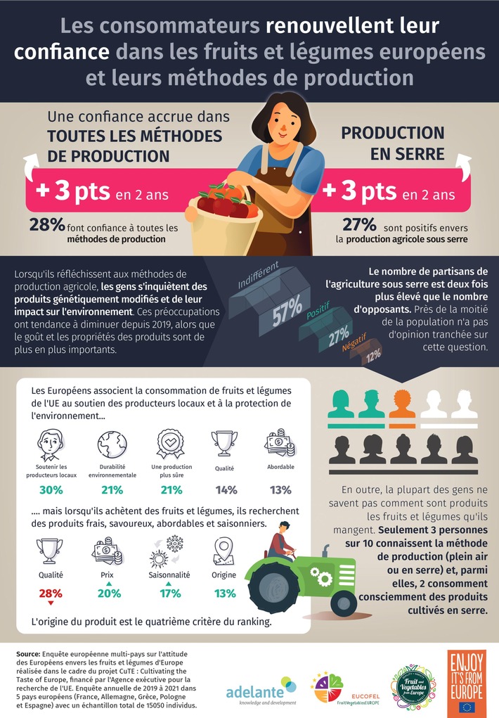 Plus de la moitié de la population européenne consomme des fruits et des légumes au quotidien et juge positivement les légumes de serre