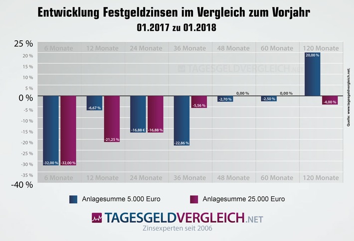 Quo vadis Festgeld?  Top-Zinsen um bis zu 32 % gesunken