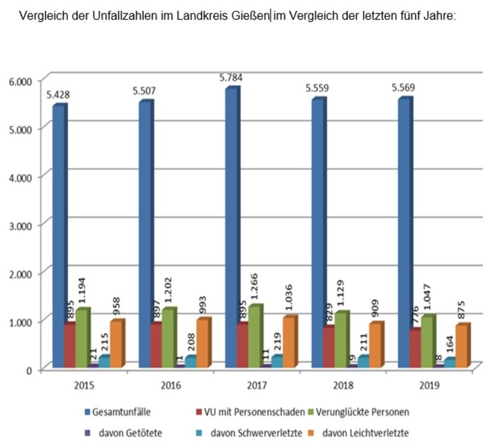 POL-GI: Verkehrsunfallstatistik 2019 für den Landkreis Gießen Konstante Gesamtunfallzahlen+++Bundesstraßen 457 und 276 im Fokus+++Rückgang der Verletzten