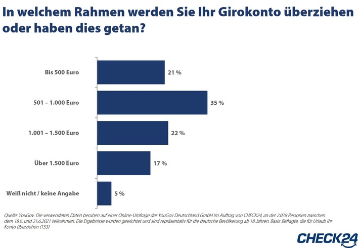 YouGov-Umfrage: Fünf Millionen Deutsche überziehen Konto für ihren Urlaub