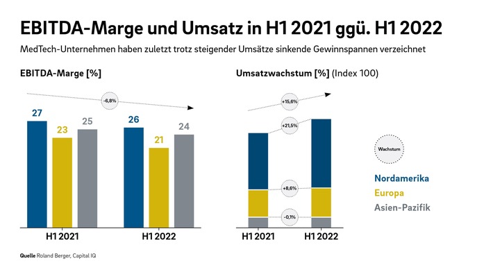 Roland Berger-Studie: Medizintechnikbranche verzeichnet sinkende Margen