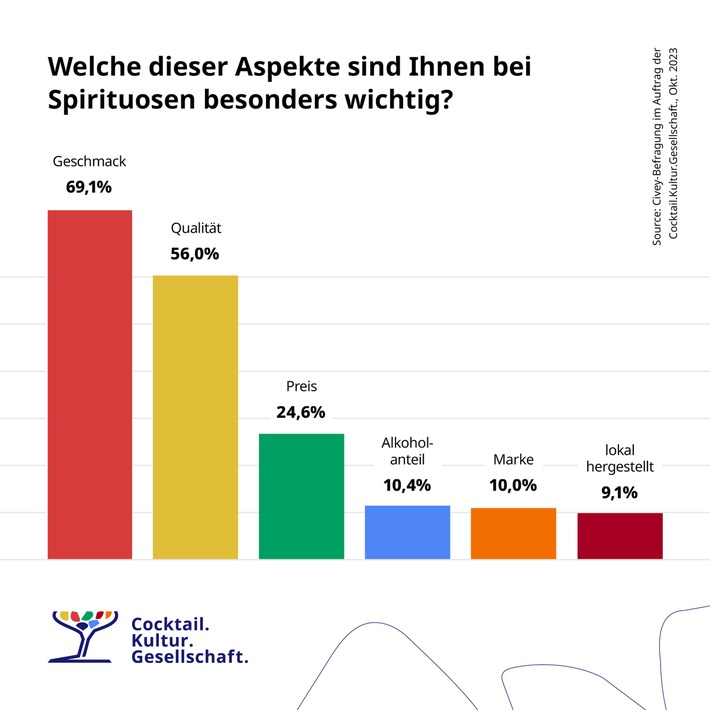 Cocktailkultur in Deutschland: Geschmack und Qualität prägen Konsumverhalten