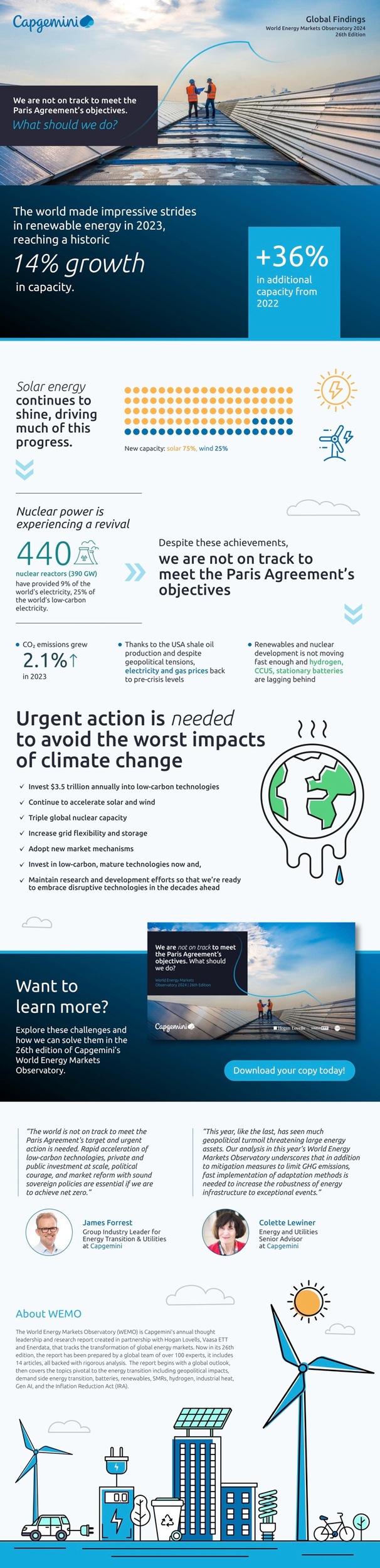 World Energy Markets Observatory 2024 von Capgemini: Klimaschutzziel des Pariser Abkommens verfehlt, für Net Zero schnellere Transformation notwendig