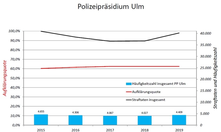 POL-UL: (BC)(GP)(HDH)(UL) Ulm - Polizeipräsidium Ulm stellt Polizeiliche Kriminalstatistik 2019 vor.