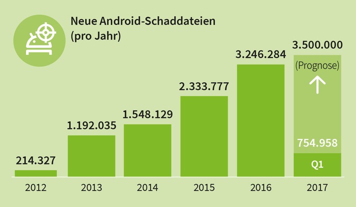 Jede Stunde 350 neue Android Schad-Apps