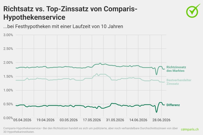 Medienmitteilung: Festhypothekarzinsen sinken nur leicht – Handelsspannen bleiben hoch