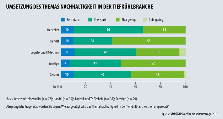 Nachhaltigkeit ist in der Tiefkühlwirtschaft fest verankert / Deutsches Tiefkühlinstitut und ZNU legen Branchenleitfaden Nachhaltigkeit mit aktuellen Umfrageergebnissen vor