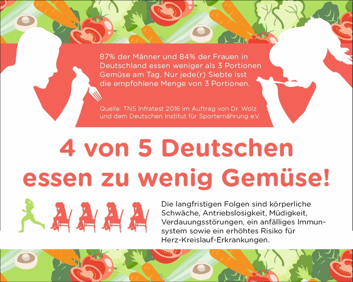 4 von 5 Deutschen essen zu wenig Gemüse / Ernährungsdefizit erhöht Risiko für viele Erkrankungen