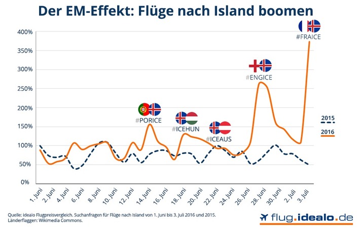 Suchanfragen für Flüge nach Island um 239 Prozent gestiegen