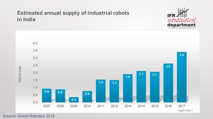 Indien: Roboter-Absatz steigt um 30 Prozent - World Robotics Report