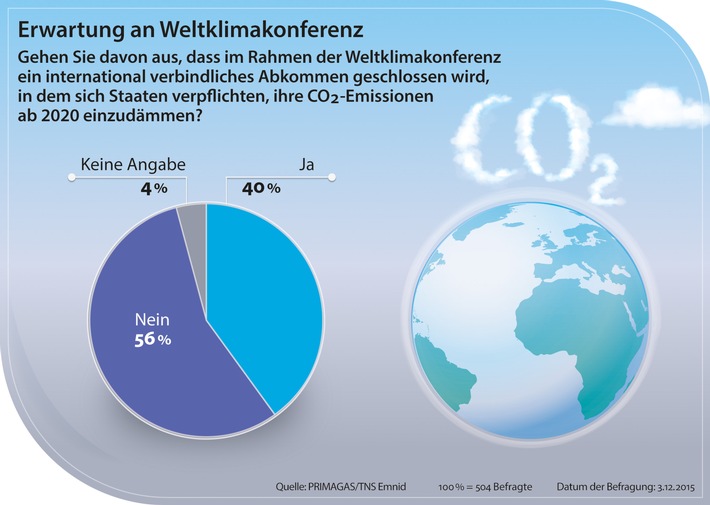 Deutsche glauben nicht an Erfolg des Weltklimagipfels