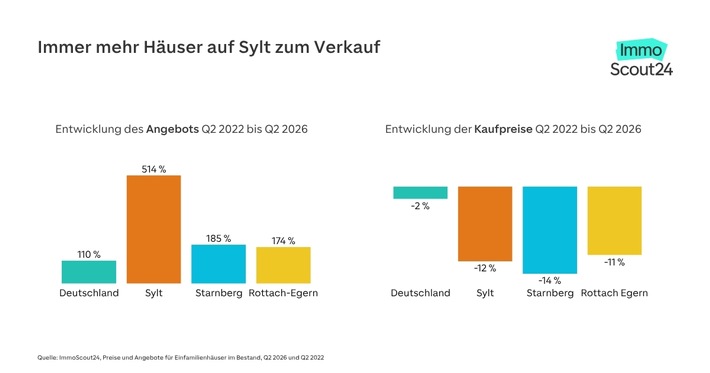 Immer mehr Häuser auf Sylt zum Verkauf