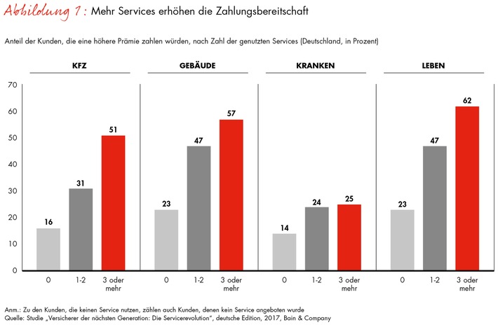 Bain-Studie zur Zukunft der deutschen Versicherer / Die Servicerevolution in der Assekuranz bringt mehr Kontakte, Kunden und Umsätze