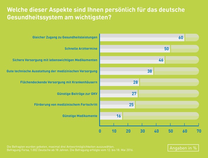 Forsa-Umfrage: Deutsche wollen sichere und gute Gesundheitsversorgung - Kosten zweitrangig