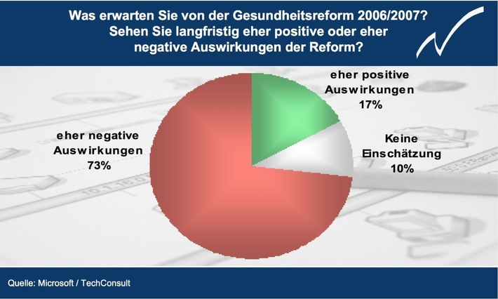 Microsoft "Trendbarometer für kleine Unternehmen":Gesundheitsreform macht kleinen Unternehmen Bauchschmerzen