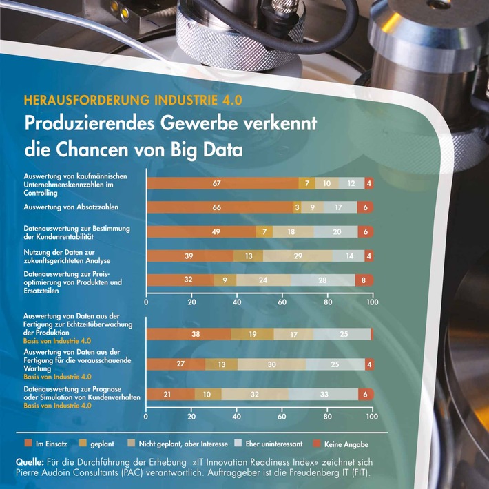 Hürde für Industrie 4.0 - produzierendes Gewerbe verkennt die Chancen von Big Data (FOTO)