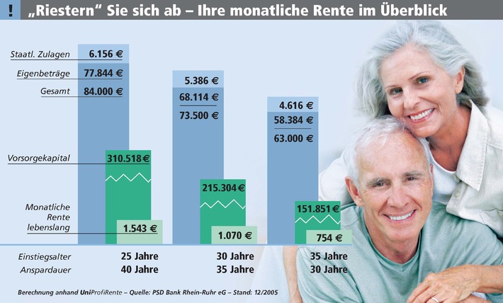 Sicherheit im Alter - holen Sie sich das Geld vom Staat! / PSD Bank Rhein-Ruhr rät zu Riester - künftig höhere Zuschüsse