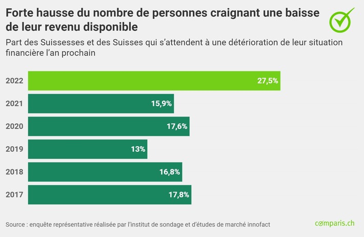 Communiqué de presse : Perspectives peu réjouissantes : la population suisse s’inquiète de la hausse des prix