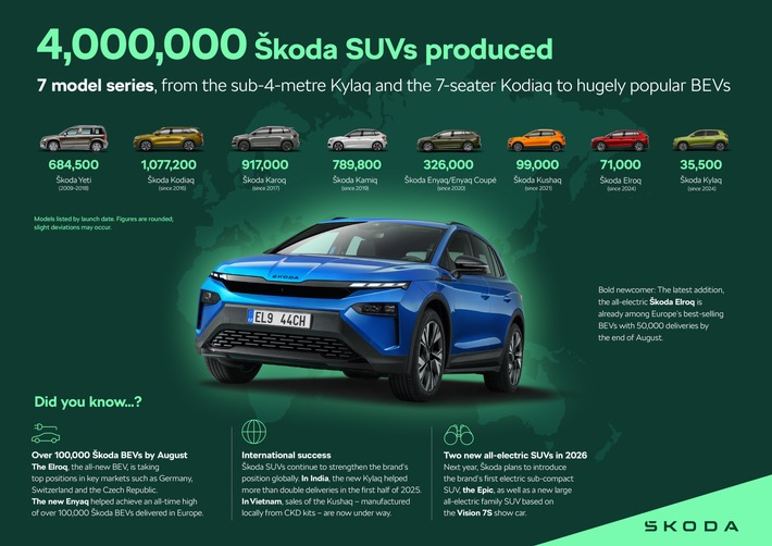 Vier Millionen SUVs gebaut, sieben Modellreihen: Škoda Autos bislang breiteste SUV-Palette